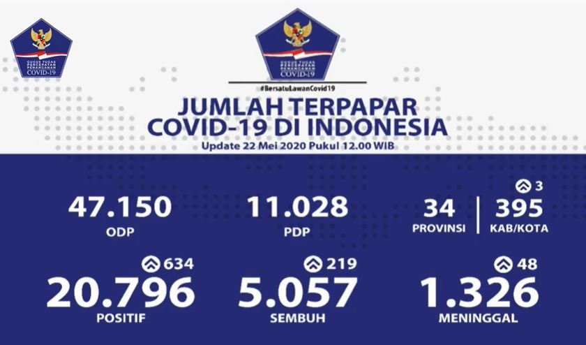 Update Korona di Indonesia 22 Mei: 20.796 Terpapar Covid-19